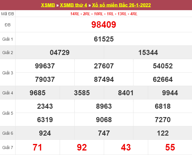 Dự đoán XSMB ngày 27/1/2025 